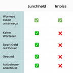 Lunchheld | Wärmebox